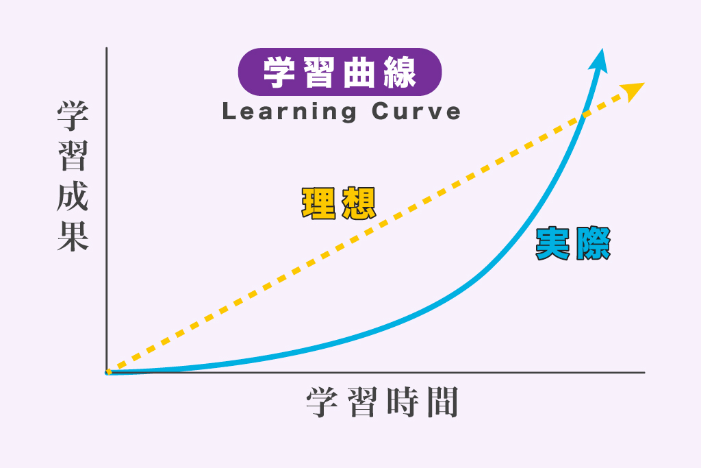 学習曲線（ラーニングカーブ）